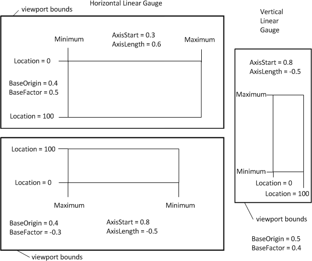 linear gauge coordinate system