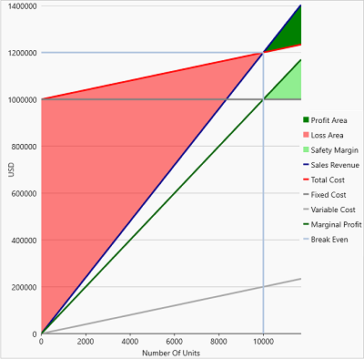 Breakeven Chart