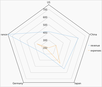 Radar chart