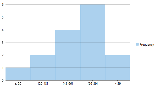 Non-category WPF Ranged Histogram Chart