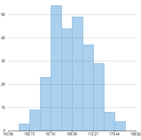 Histogram Chart