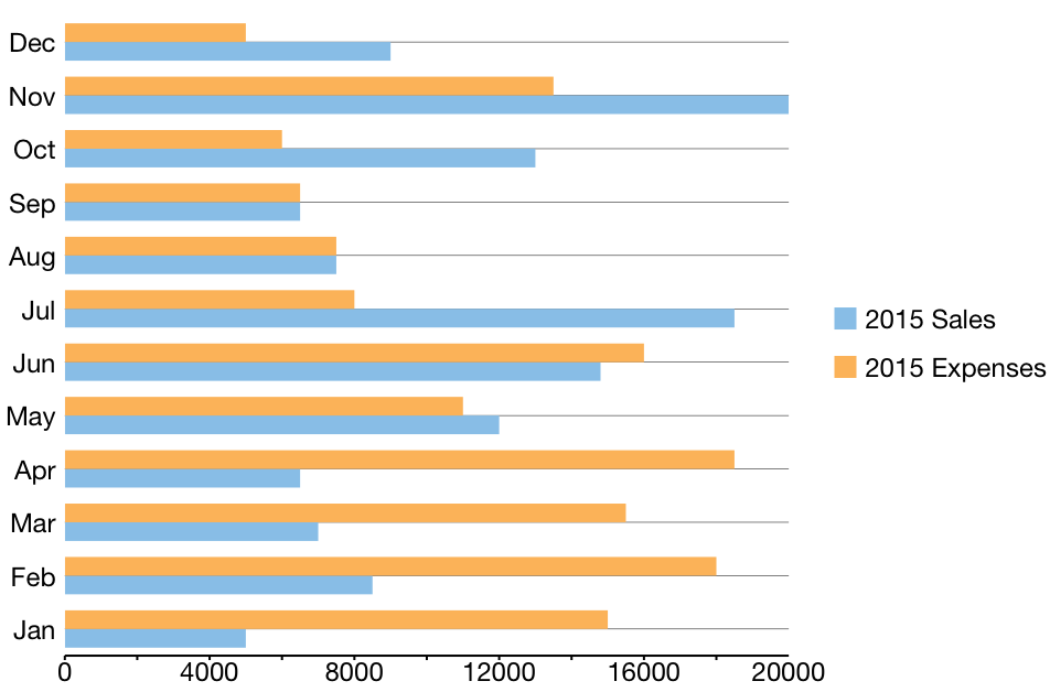 A bar chart