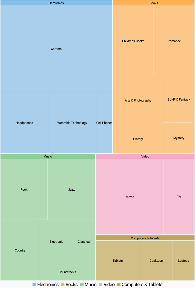 TreeMap showing fruits sales figure