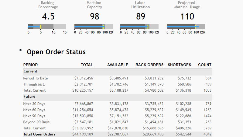 Sales Dashboard with Maps and Drilldown