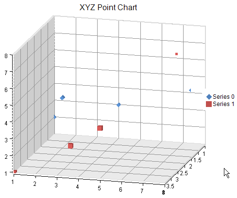 XYZ Point Chart