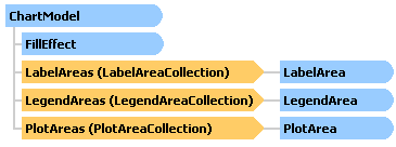 FarPoint Chart Object Model