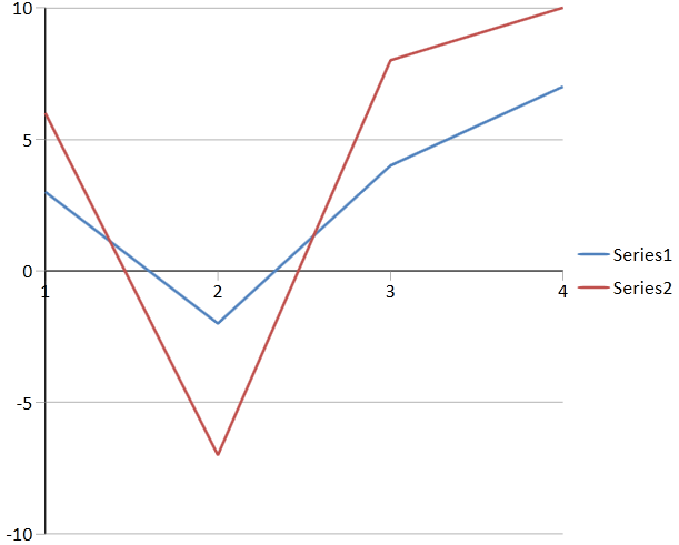 An example of line chart