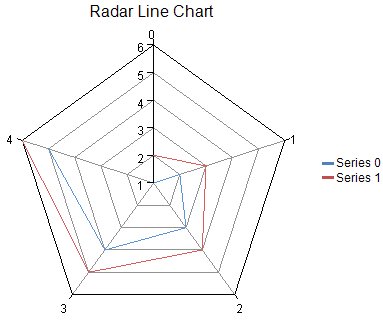 Radar Line Chart