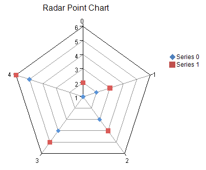 Radar Point Chart