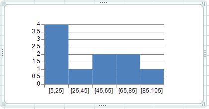 Histogram chart