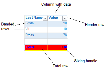 An image illustrating the main components of the table